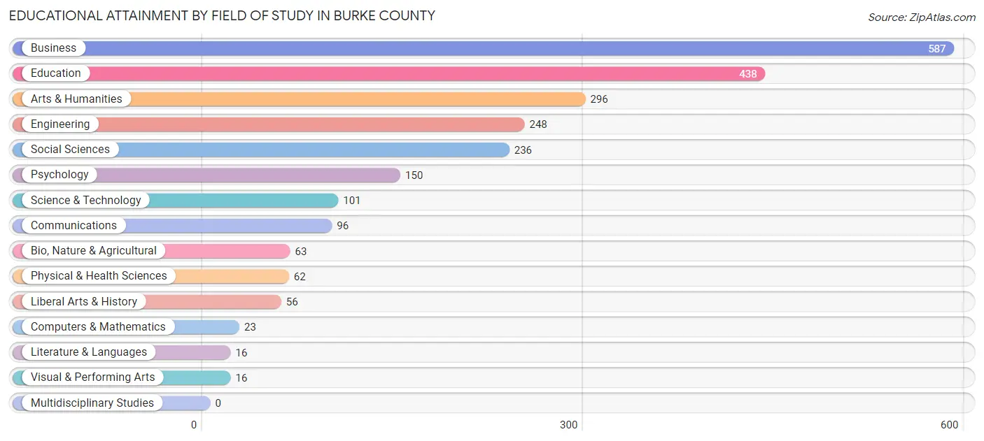 Educational Attainment by Field of Study in Burke County