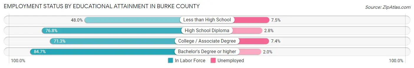 Employment Status by Educational Attainment in Burke County