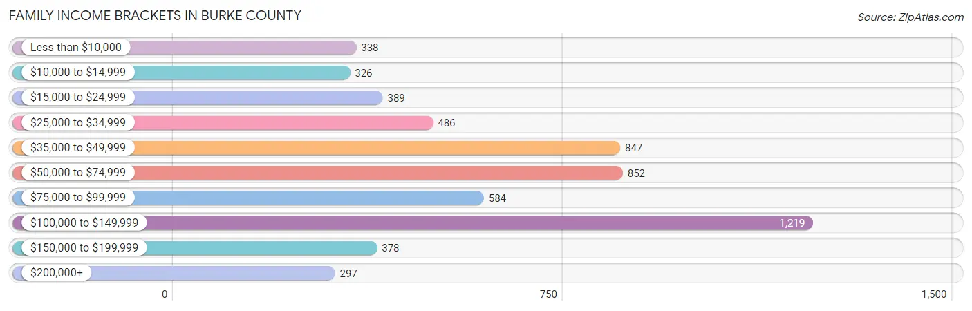 Family Income Brackets in Burke County