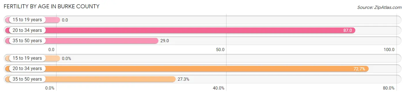 Female Fertility by Age in Burke County