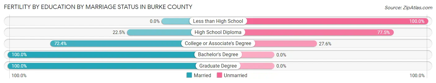 Female Fertility by Education by Marriage Status in Burke County