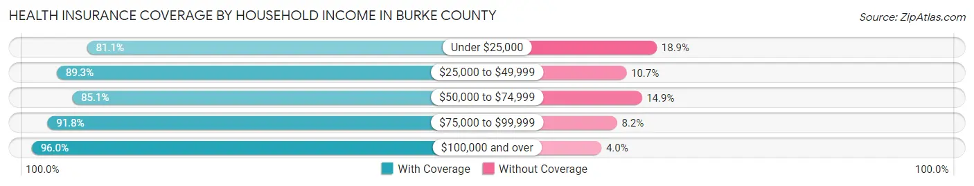 Health Insurance Coverage by Household Income in Burke County