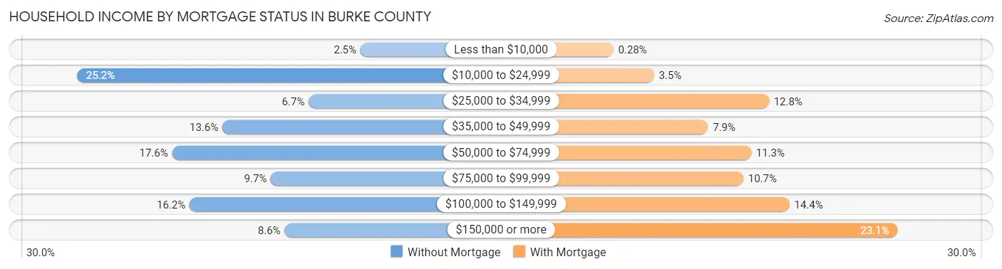 Household Income by Mortgage Status in Burke County