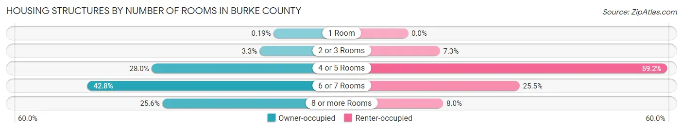 Housing Structures by Number of Rooms in Burke County