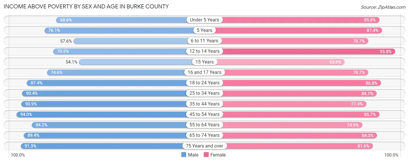 Income Above Poverty by Sex and Age in Burke County