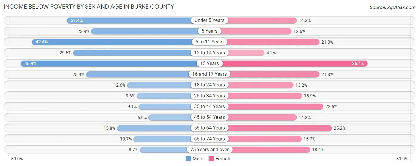 Income Below Poverty by Sex and Age in Burke County