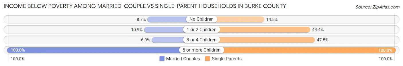 Income Below Poverty Among Married-Couple vs Single-Parent Households in Burke County