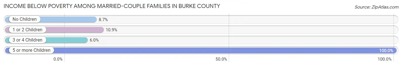 Income Below Poverty Among Married-Couple Families in Burke County