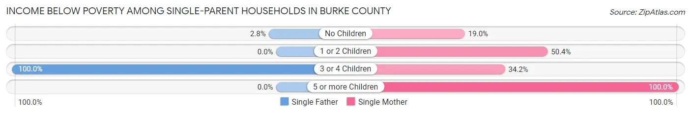 Income Below Poverty Among Single-Parent Households in Burke County