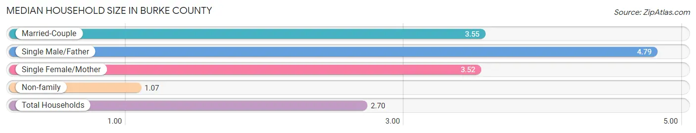 Median Household Size in Burke County