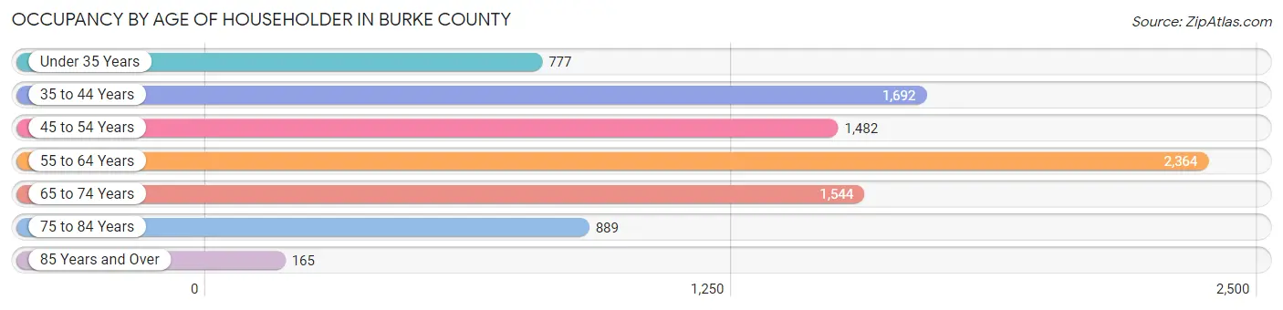 Occupancy by Age of Householder in Burke County