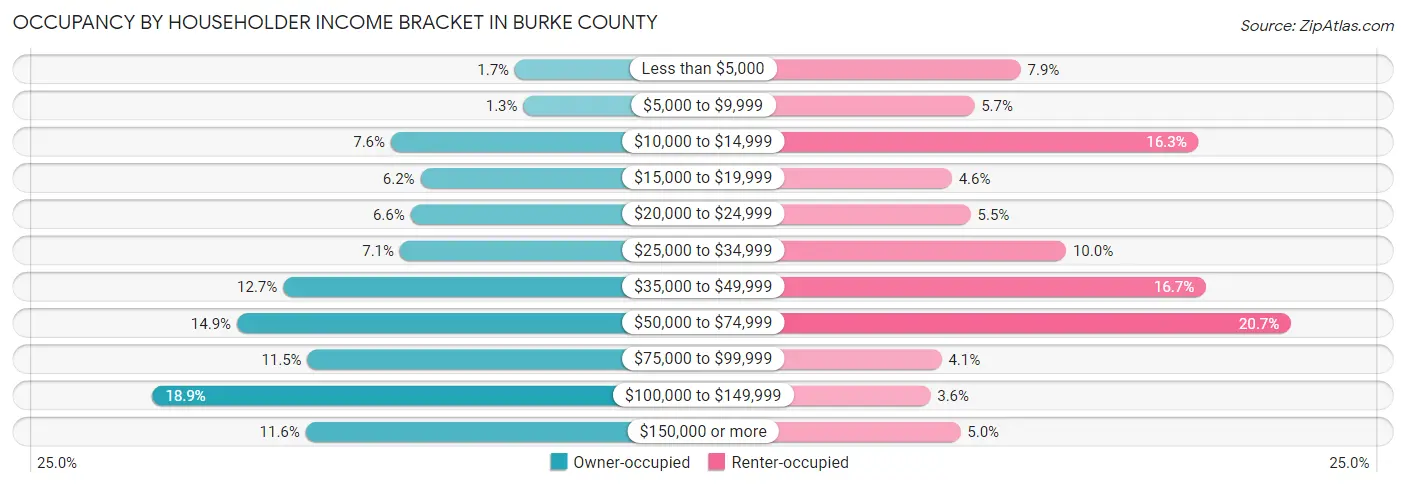 Occupancy by Householder Income Bracket in Burke County