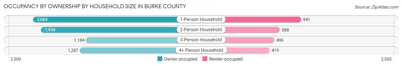 Occupancy by Ownership by Household Size in Burke County