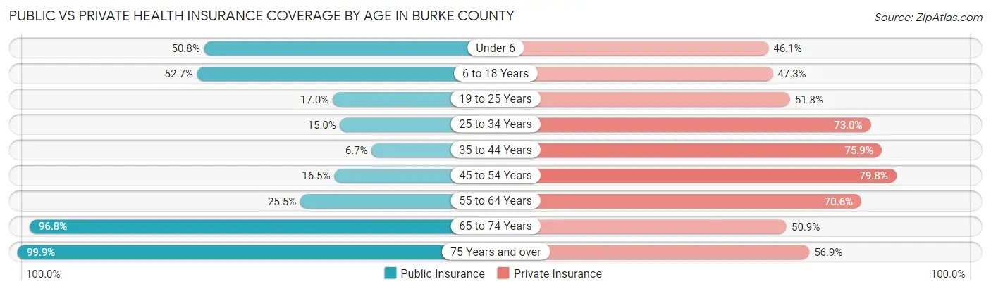 Public vs Private Health Insurance Coverage by Age in Burke County