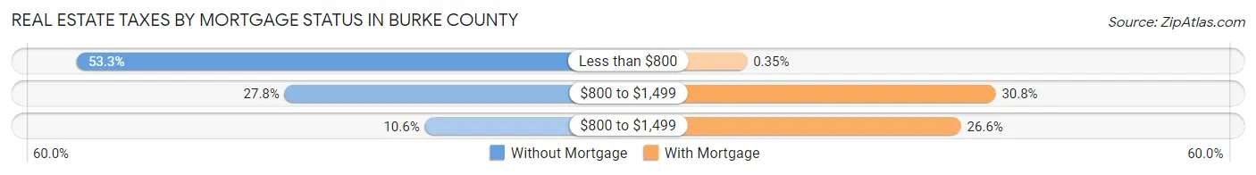 Real Estate Taxes by Mortgage Status in Burke County