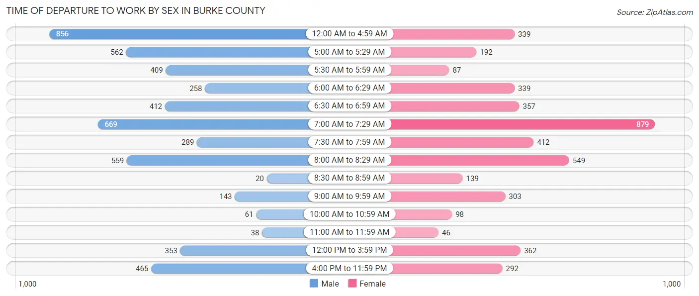 Time of Departure to Work by Sex in Burke County