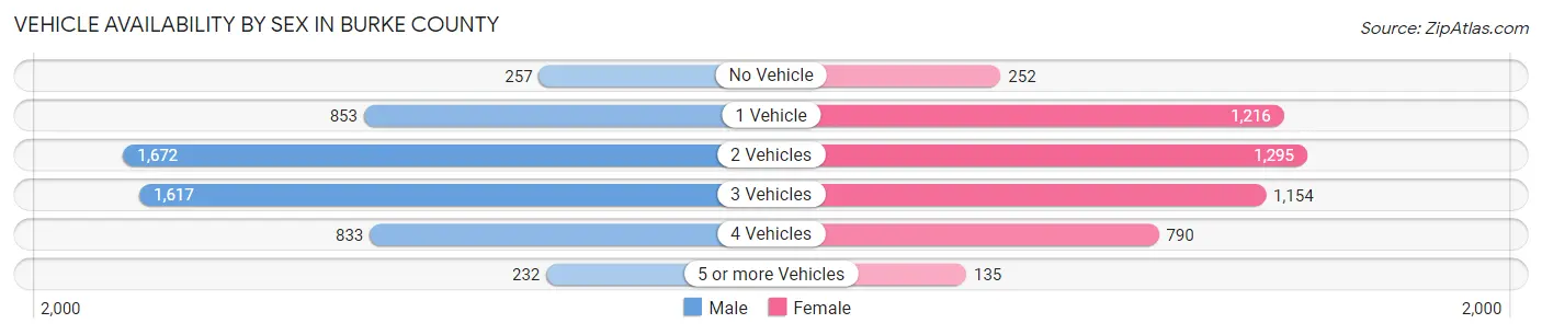 Vehicle Availability by Sex in Burke County