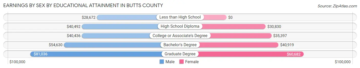 Earnings by Sex by Educational Attainment in Butts County