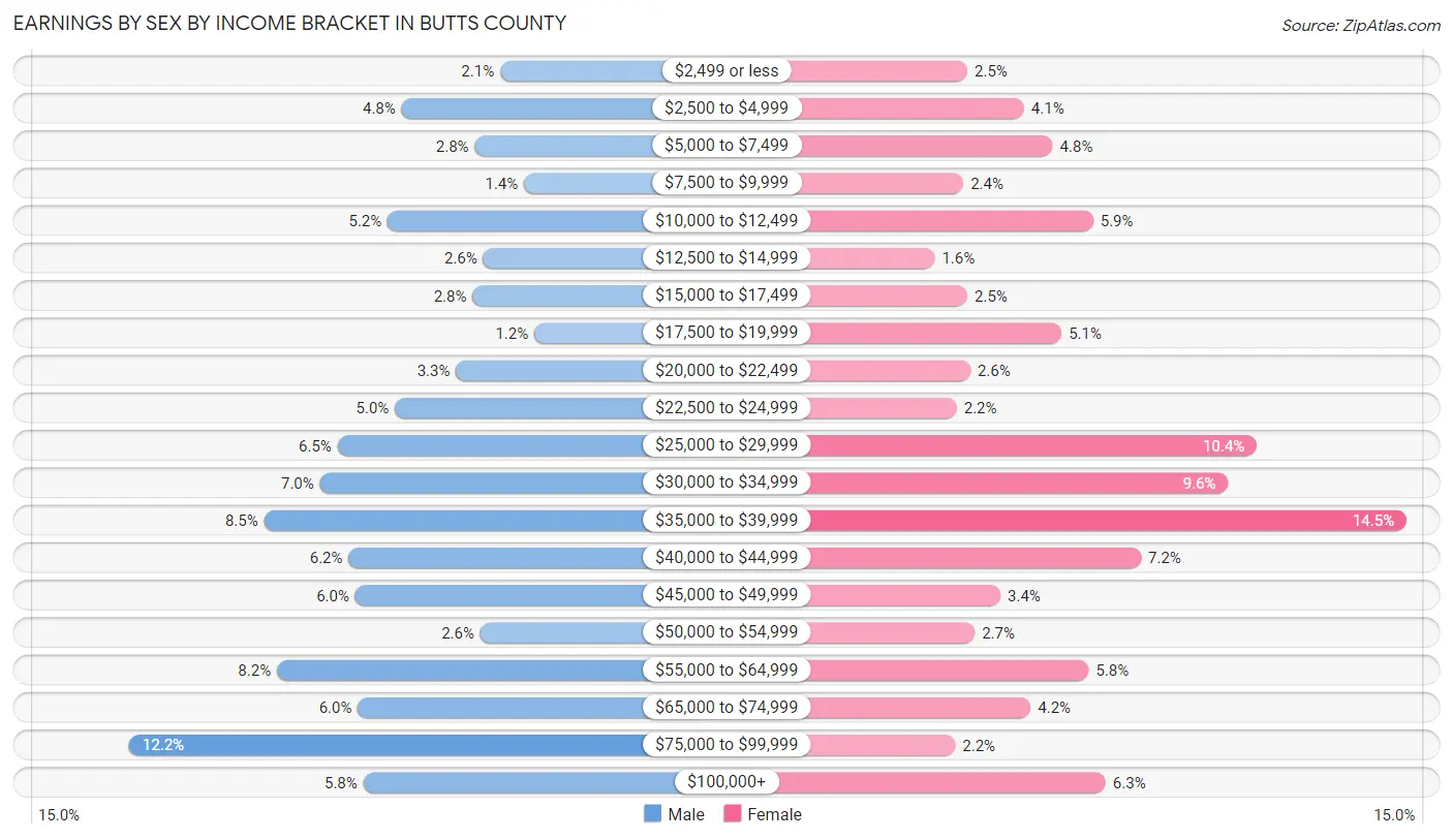 Earnings by Sex by Income Bracket in Butts County