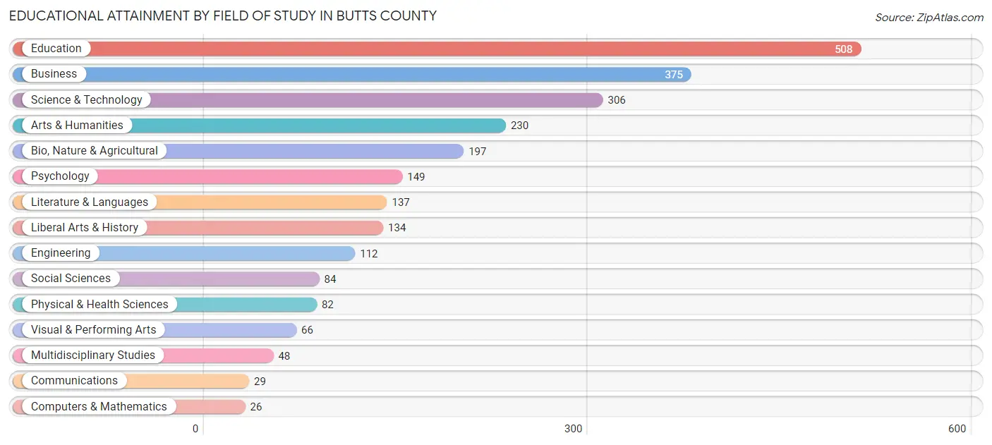 Educational Attainment by Field of Study in Butts County