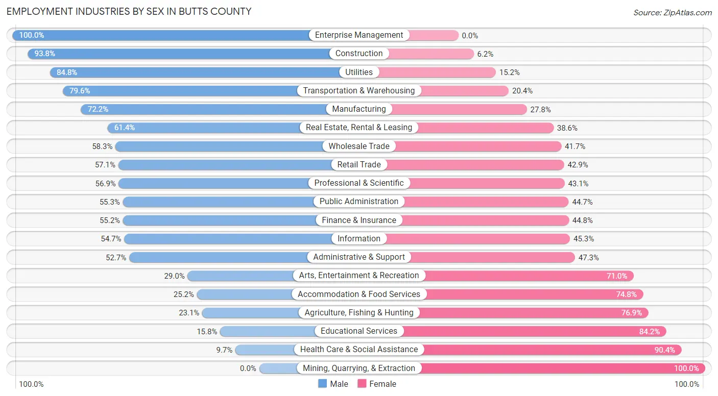Employment Industries by Sex in Butts County