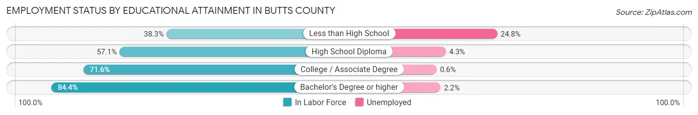 Employment Status by Educational Attainment in Butts County