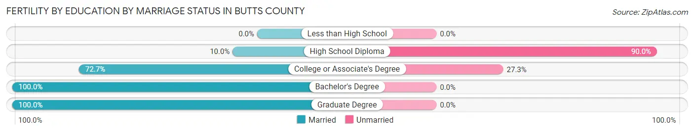 Female Fertility by Education by Marriage Status in Butts County