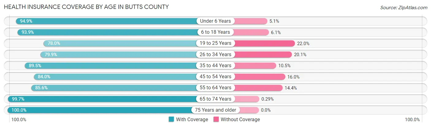 Health Insurance Coverage by Age in Butts County