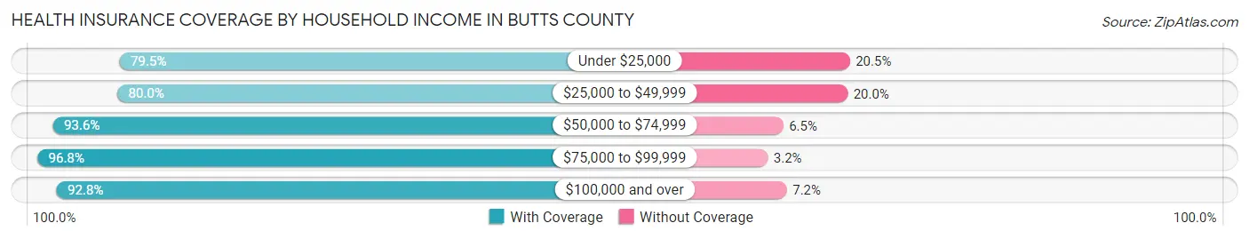 Health Insurance Coverage by Household Income in Butts County