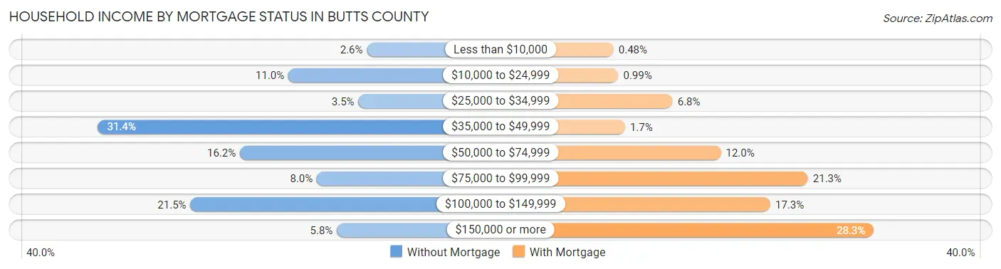 Household Income by Mortgage Status in Butts County