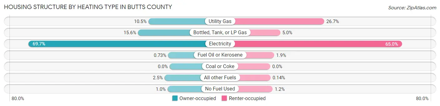 Housing Structure by Heating Type in Butts County