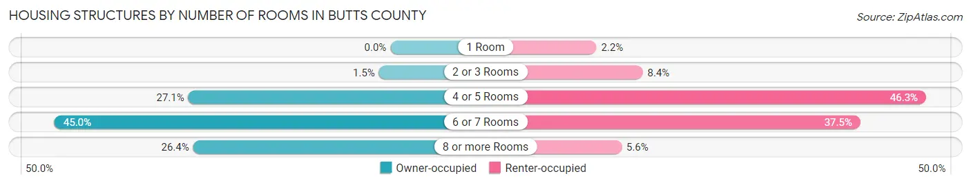 Housing Structures by Number of Rooms in Butts County