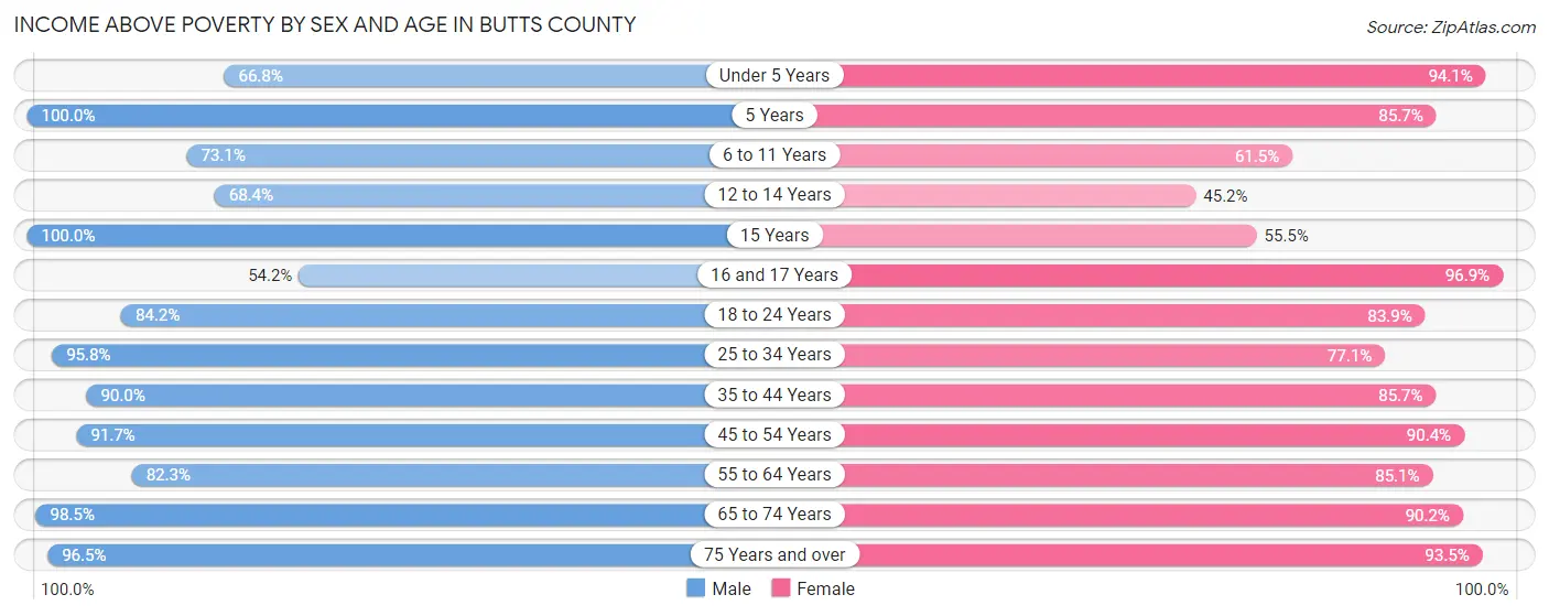 Income Above Poverty by Sex and Age in Butts County