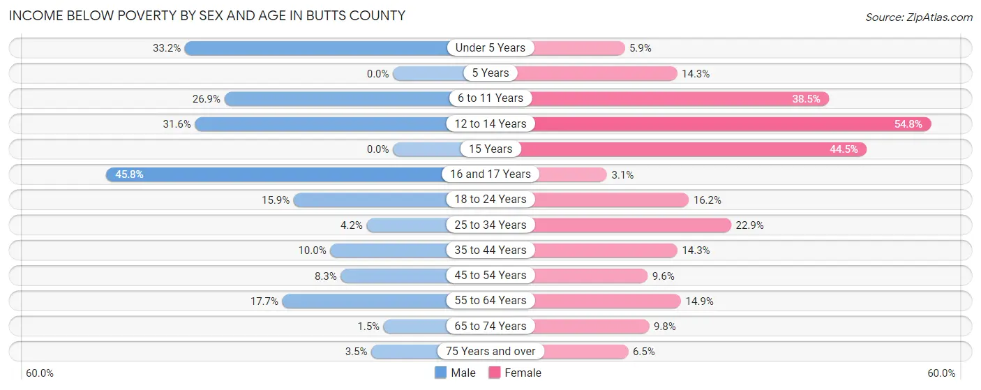 Income Below Poverty by Sex and Age in Butts County