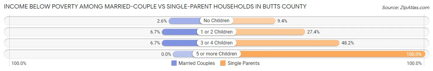 Income Below Poverty Among Married-Couple vs Single-Parent Households in Butts County
