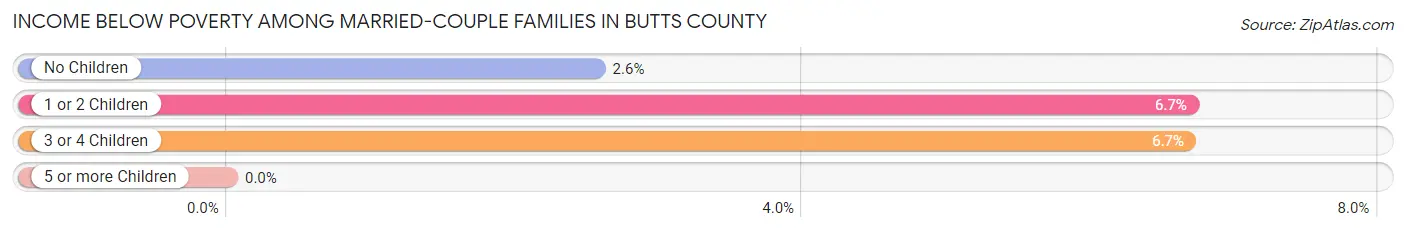 Income Below Poverty Among Married-Couple Families in Butts County