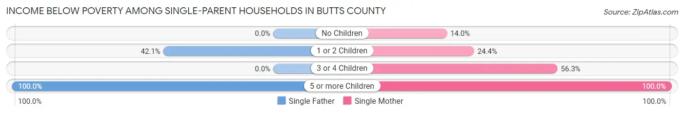 Income Below Poverty Among Single-Parent Households in Butts County