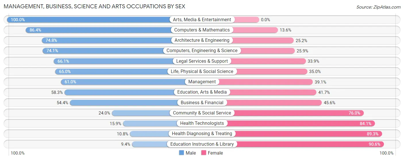 Management, Business, Science and Arts Occupations by Sex in Butts County