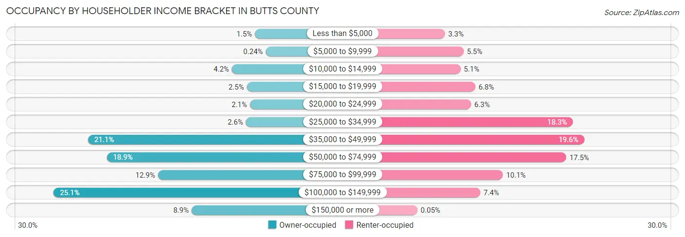 Occupancy by Householder Income Bracket in Butts County