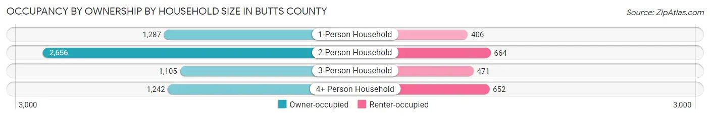 Occupancy by Ownership by Household Size in Butts County
