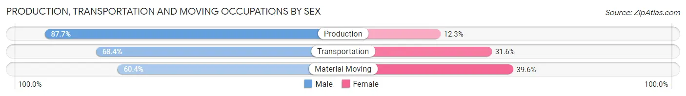 Production, Transportation and Moving Occupations by Sex in Butts County