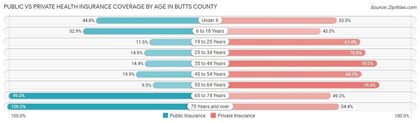 Public vs Private Health Insurance Coverage by Age in Butts County