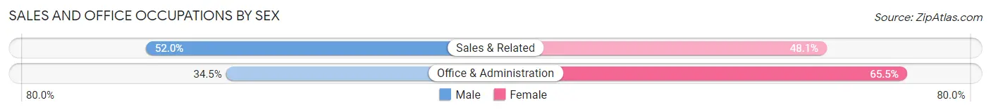Sales and Office Occupations by Sex in Butts County