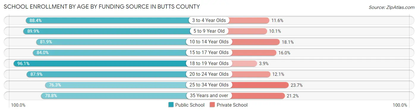 School Enrollment by Age by Funding Source in Butts County