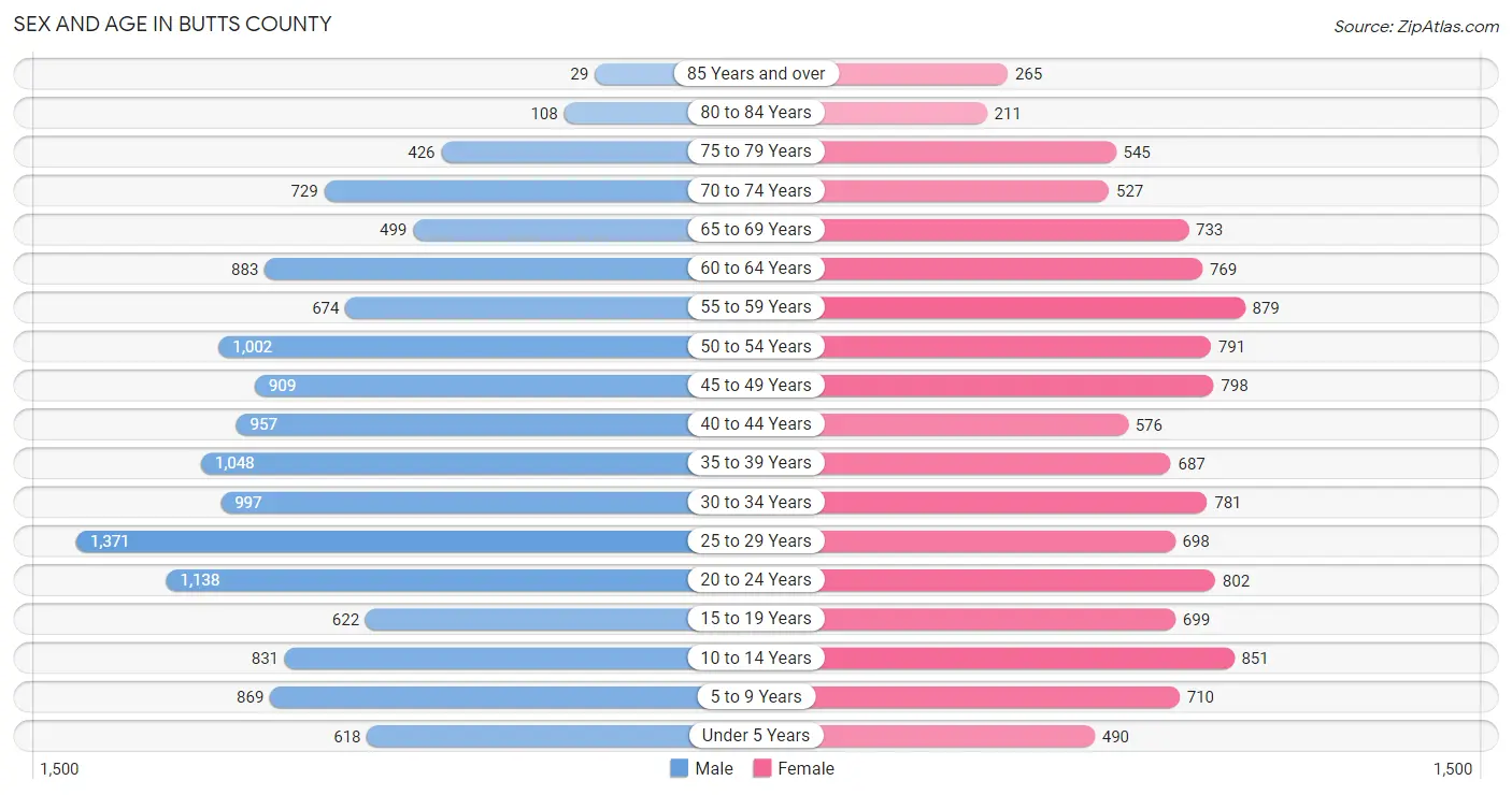 Sex and Age in Butts County