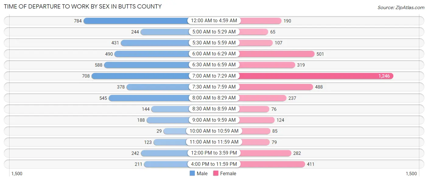 Time of Departure to Work by Sex in Butts County
