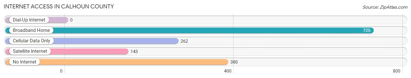 Internet Access in Calhoun County