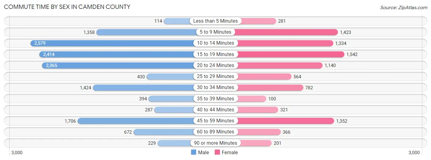 Commute Time by Sex in Camden County