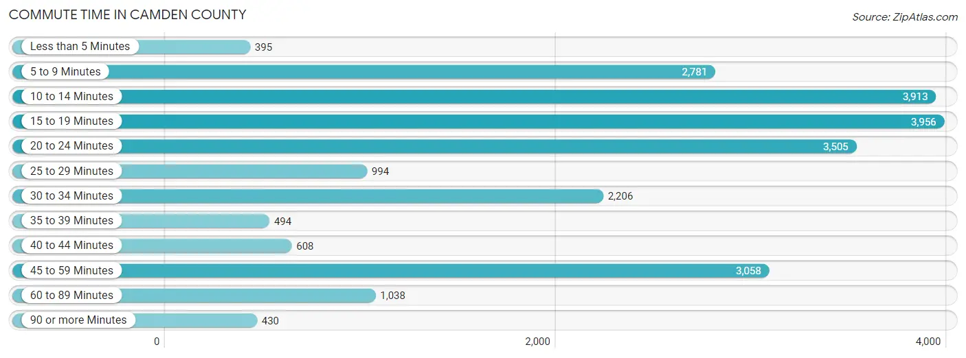 Commute Time in Camden County