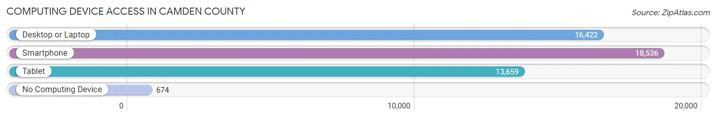 Computing Device Access in Camden County